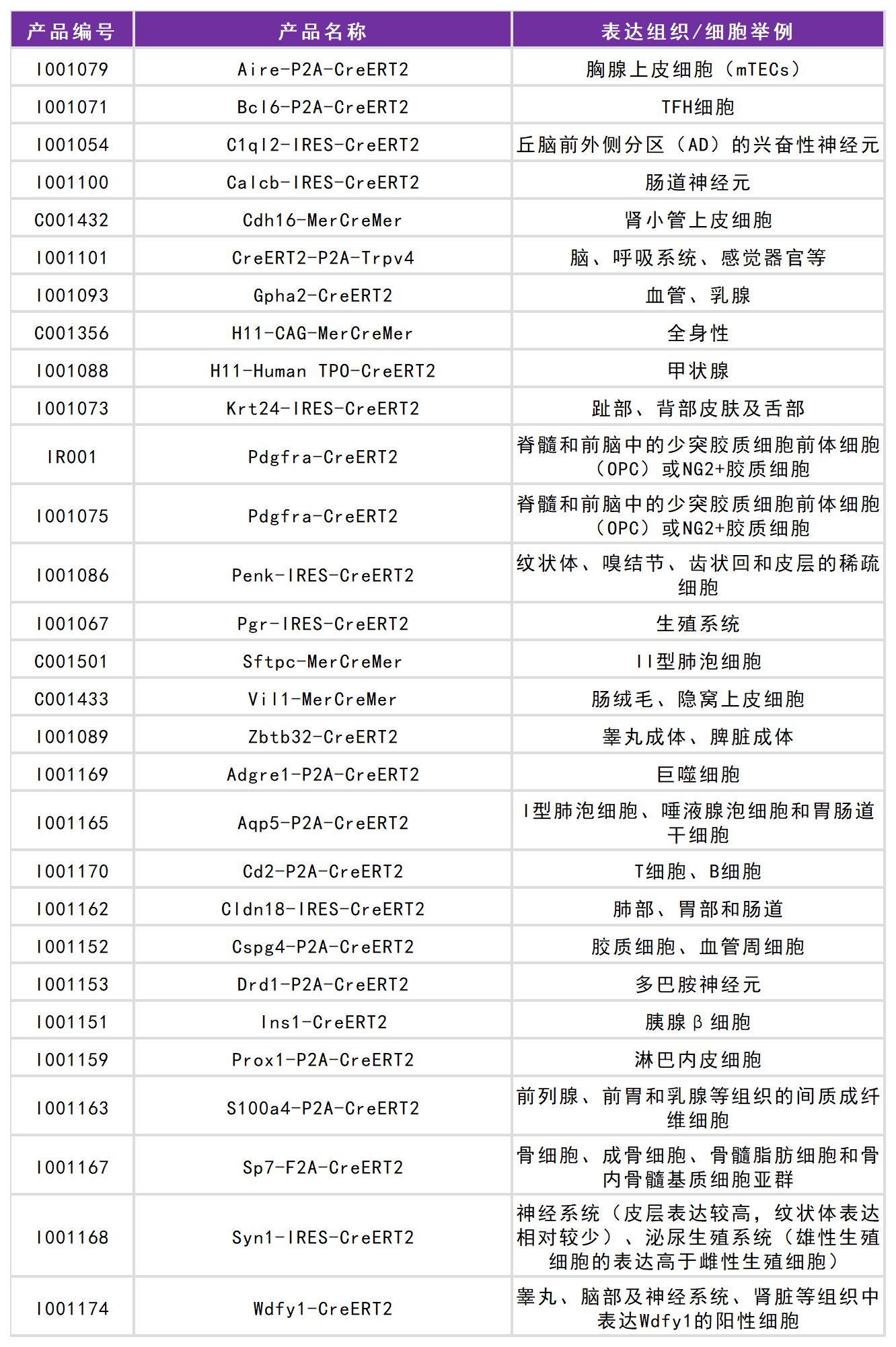 賽業生物工具鼠列表