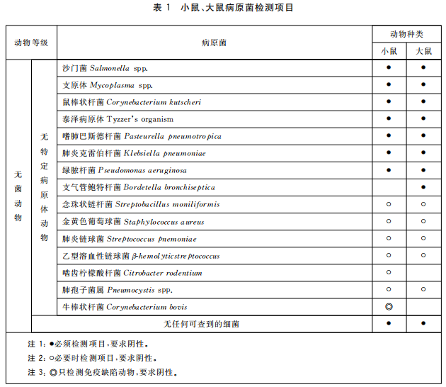 GB 14922—2022《實驗動物 微生物、寄生蟲學等級及監測》 標準解讀(圖3)