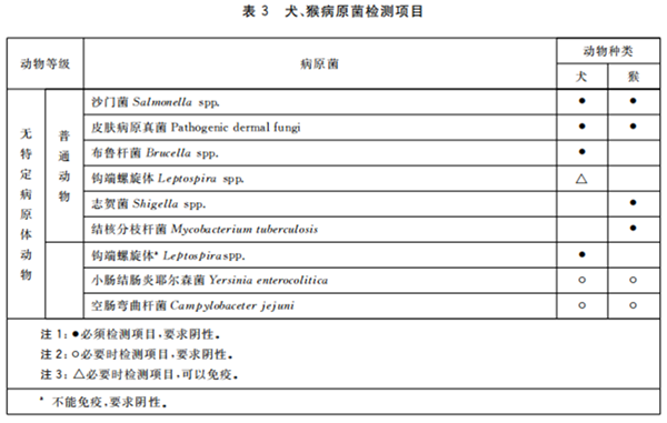 GB 14922—2022《實驗動物 微生物、寄生蟲學等級及監測》 標準解讀(圖5)