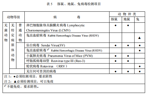 GB 14922—2022《實驗動物 微生物、寄生蟲學等級及監測》 標準解讀(圖7)