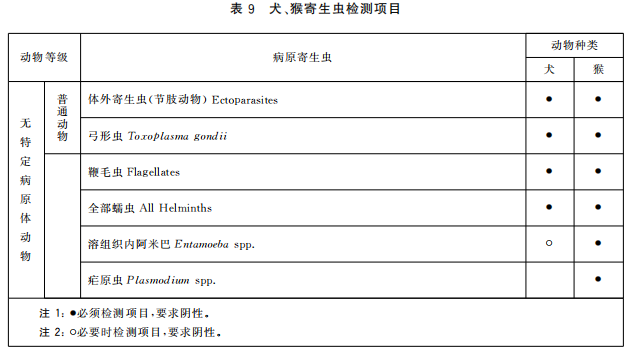 GB 14922—2022《實驗動物 微生物、寄生蟲學等級及監測》 標準解讀(圖11)